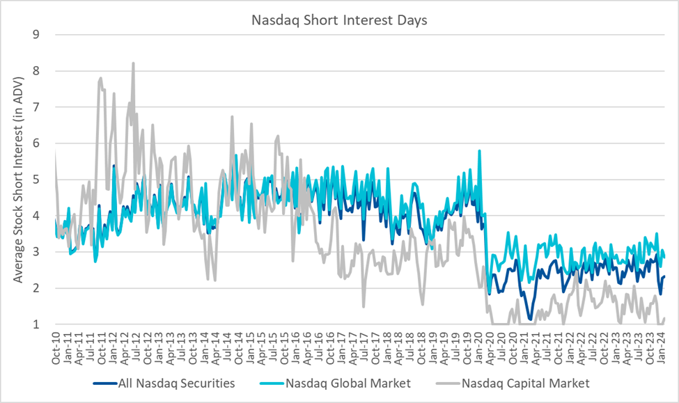 Nasdaq Short Interest Days