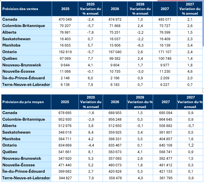 Prévisions d'avril 2026 pour le marché résidentiel de l'ACI
