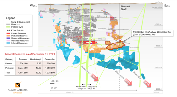 Figure 1 - Island Gold Mine Main Zone Longitudinal - 2021 Mineral Reserves