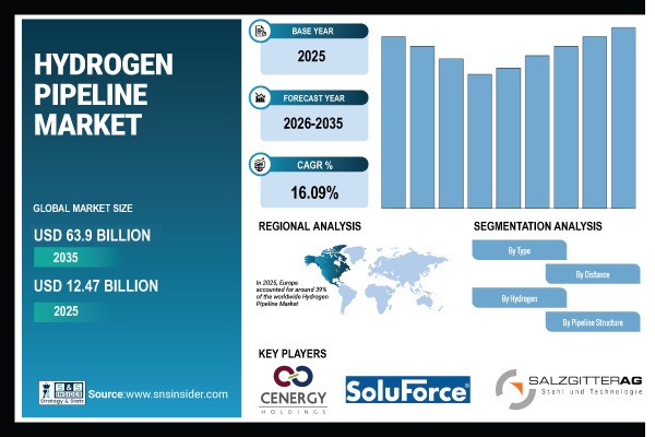 Hydrogen Pipeline Market