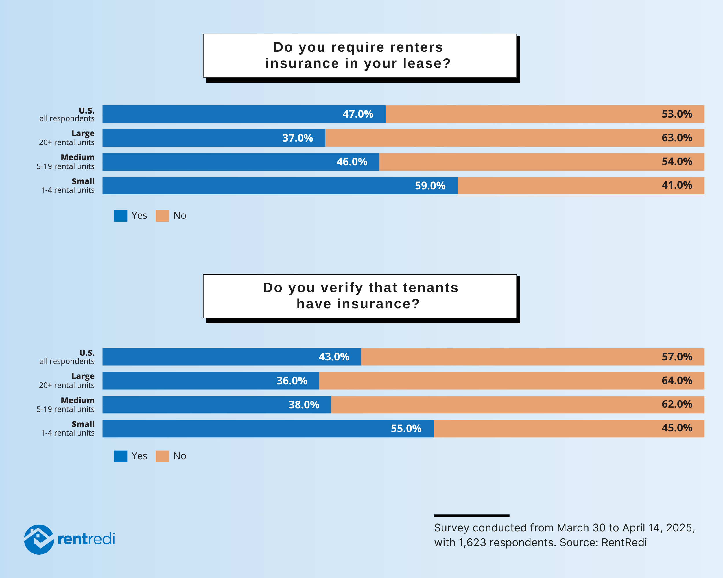 Renters Insurance Survey require + verify