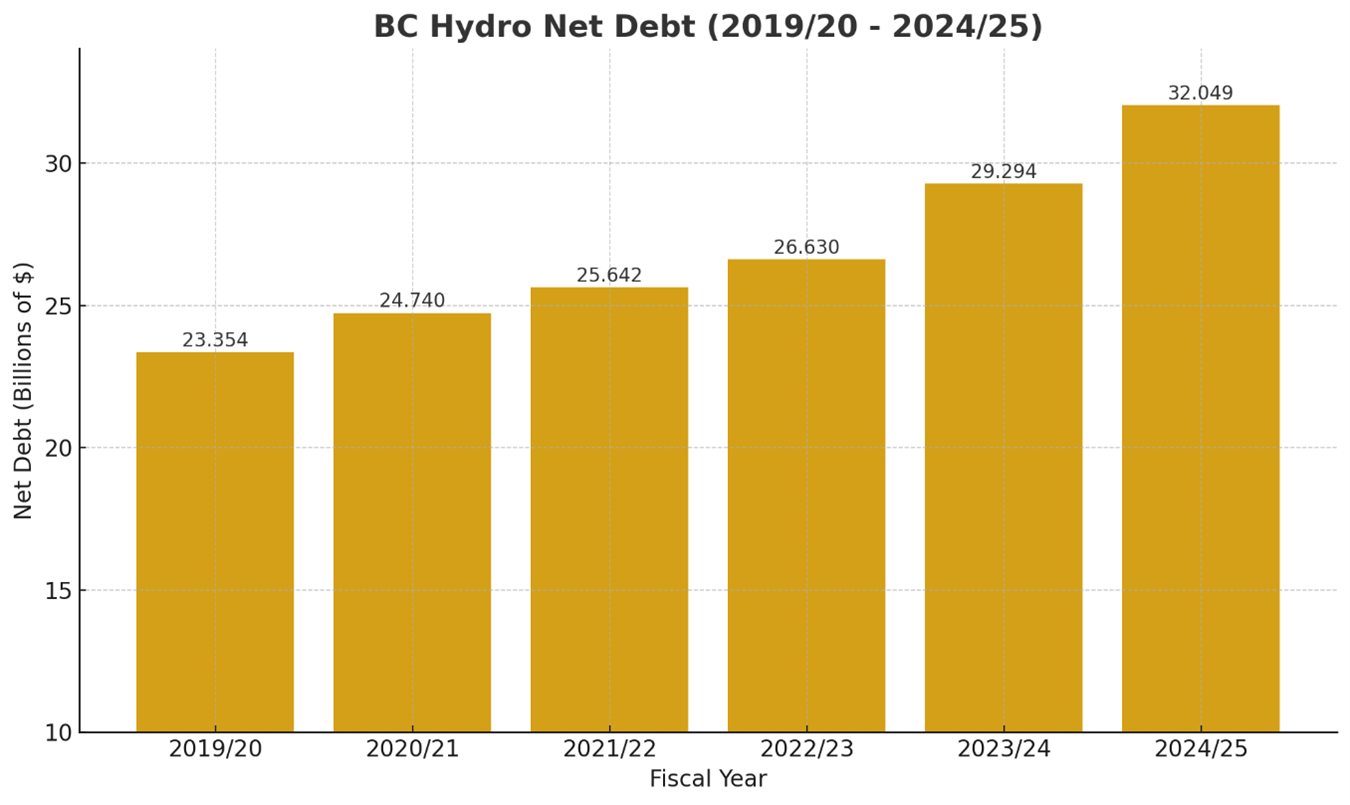 The following graph shows the trend in BC Hydro debt from 2019/20 - 2024/25. Sourced from Public Account - Ministry of Finance, Office of the Comptroller General 2024 andPublic Account - Ministry of Finance, Office of the Comptroller General 2025