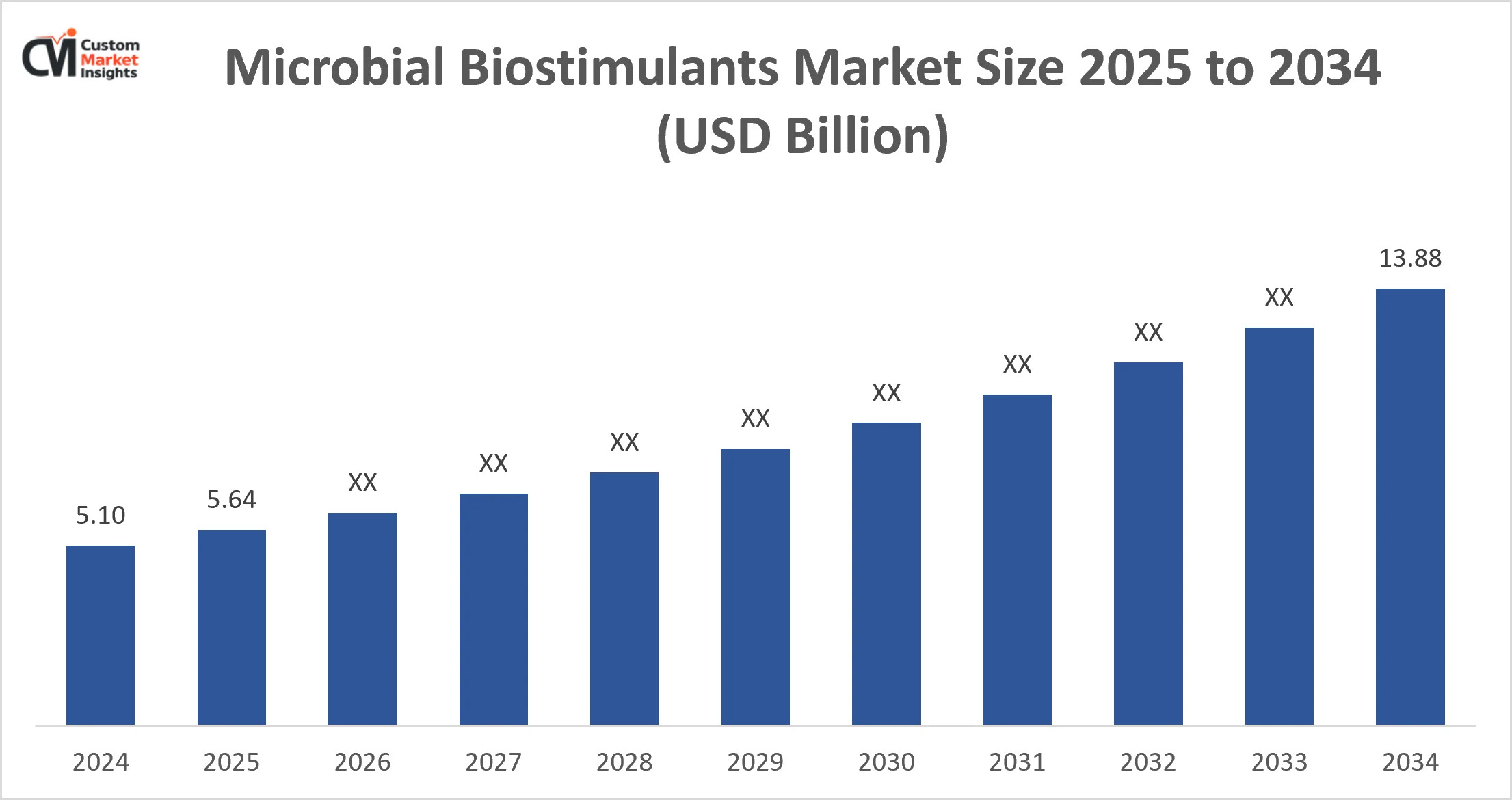 [Latest] Global Microbial Biostimulants Market Size/Share Worth USD 13.88 Billion by 2034 at a 10.5% CAGR: Custom Market Insights (Analysis, Outlook, Leaders, Report, Trends, Forecast, Segmentation, Growth, Growth Rate, Value)