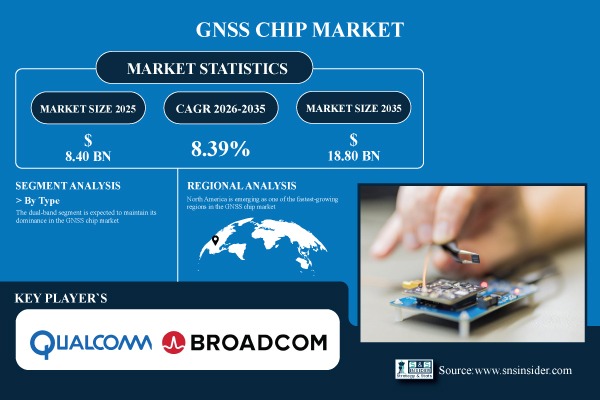 GNSS Chip Market Share & Size Report
