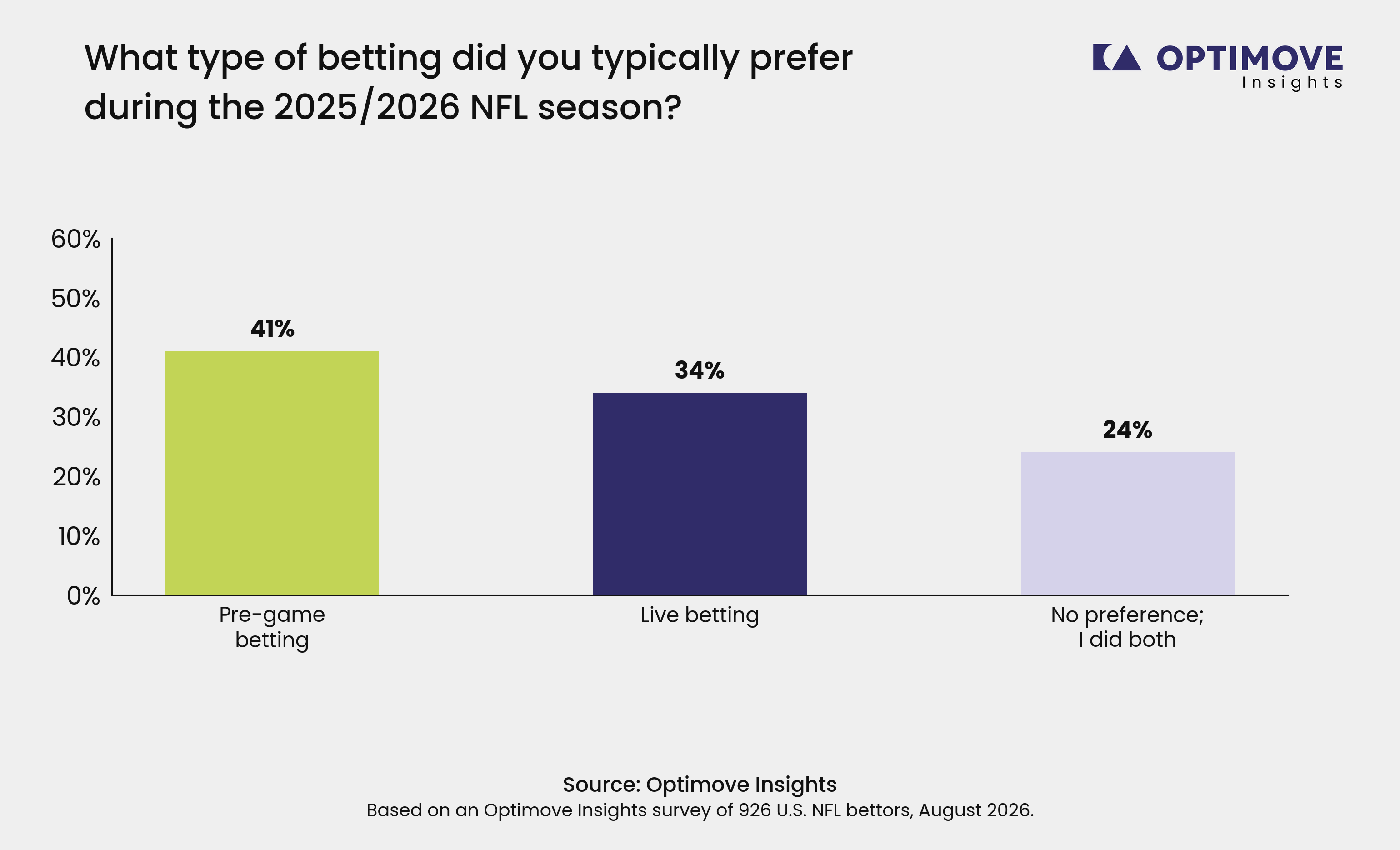 84% of NFL Bettors Typically Make Live Bets During the Season, New Optimove Insights Report Finds