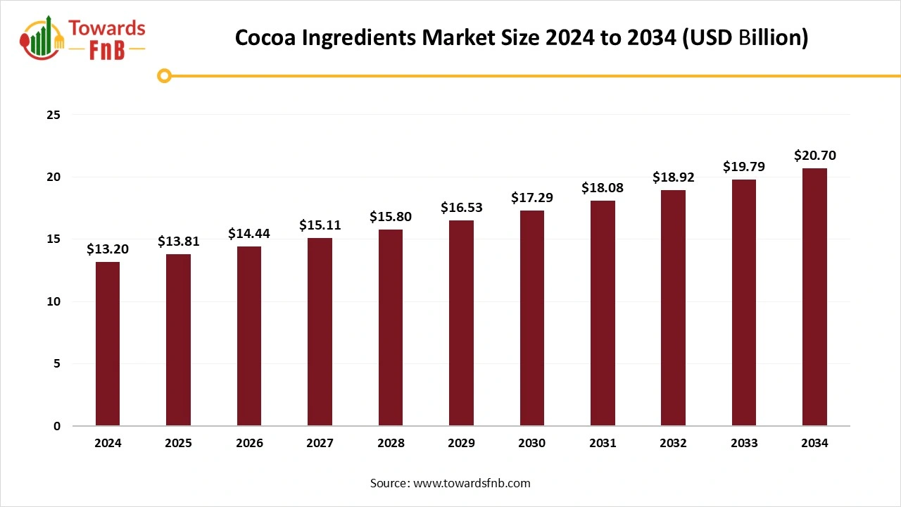 Cocoa Ingredients Market Size to Exceed USD 20.70 Billion by 2034 | Towards FnB