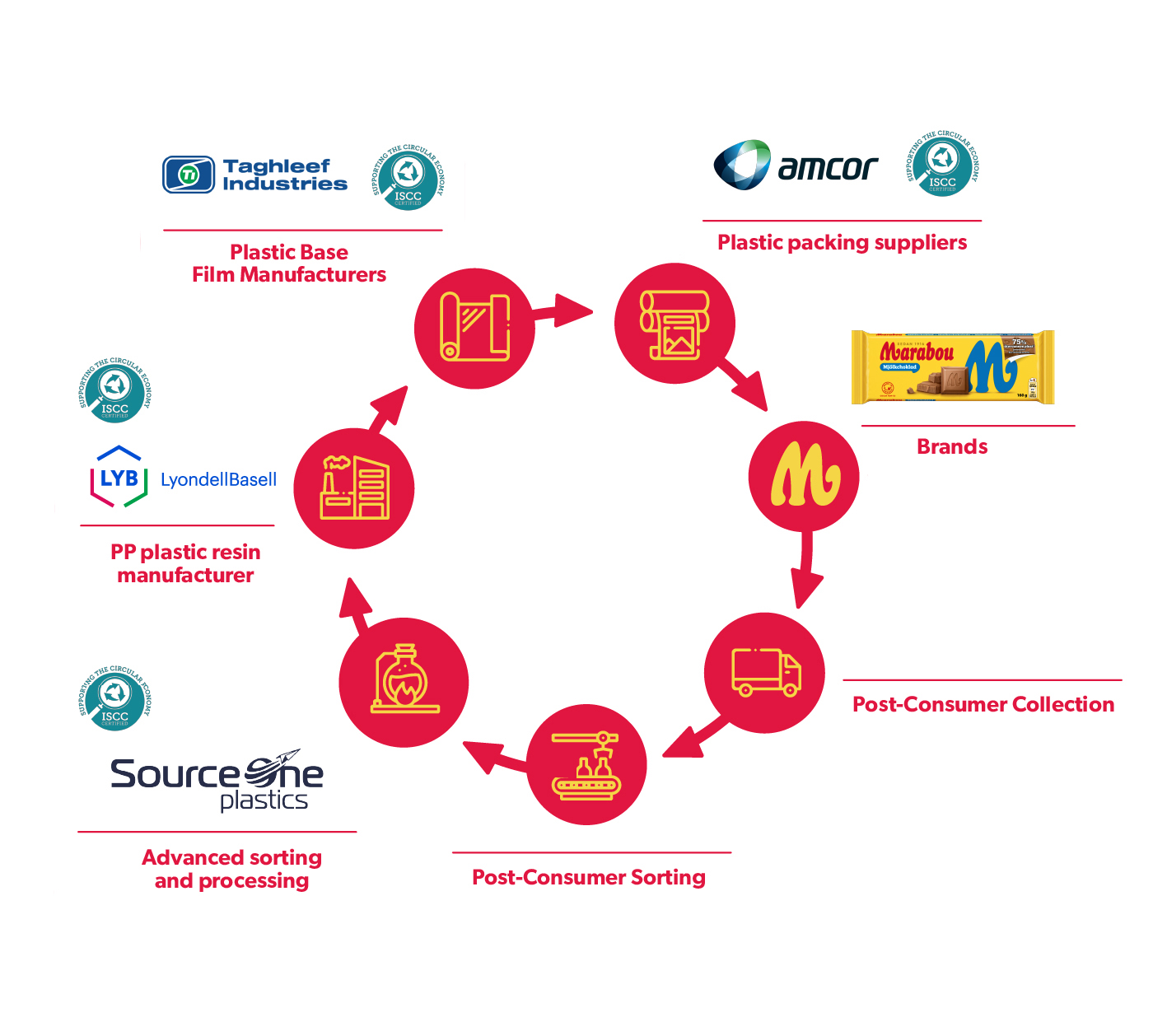 Solutions like the Marabou chocolate bar packaging depend on collaboration across the value chain to help advance a more circular economy for plastics. LYB supplies the circular polymers, Taghleef Industries develops the base film and Amcor converts the material into the final flexible packaging solution for Mondelez. Source: LyondellBasell (LYB)
