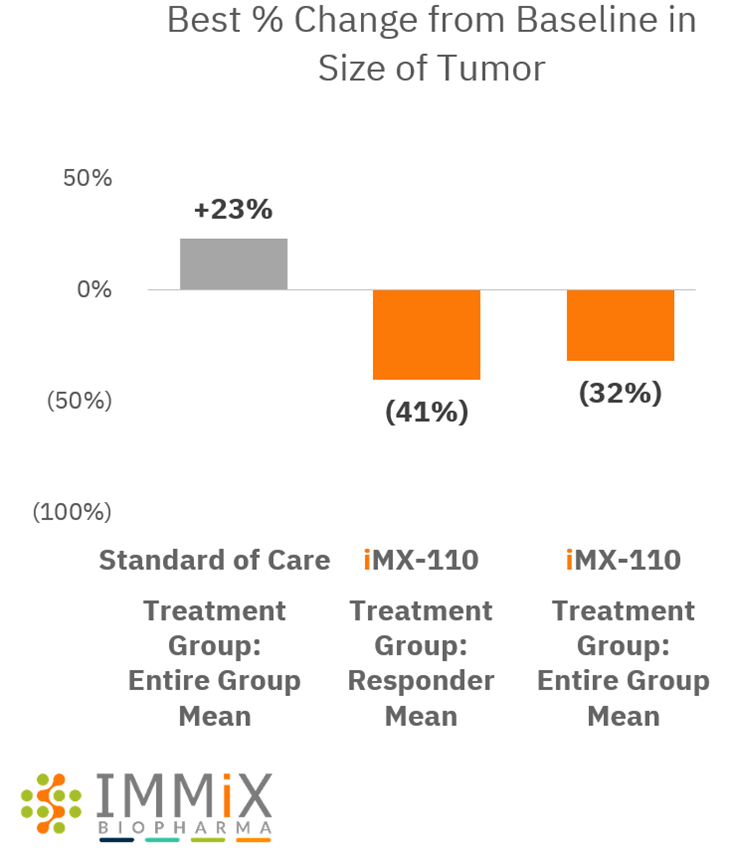 IMX-110 Surpasses Standard of Care in Mice Cancer Study