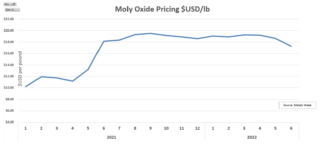 Moly Oxide Pricing $USD/lb