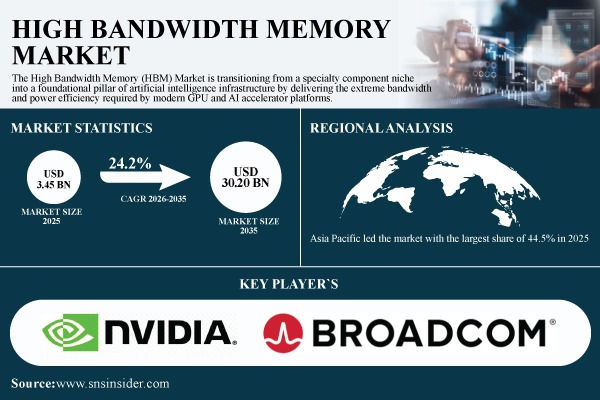High Bandwidth Memory Market Report