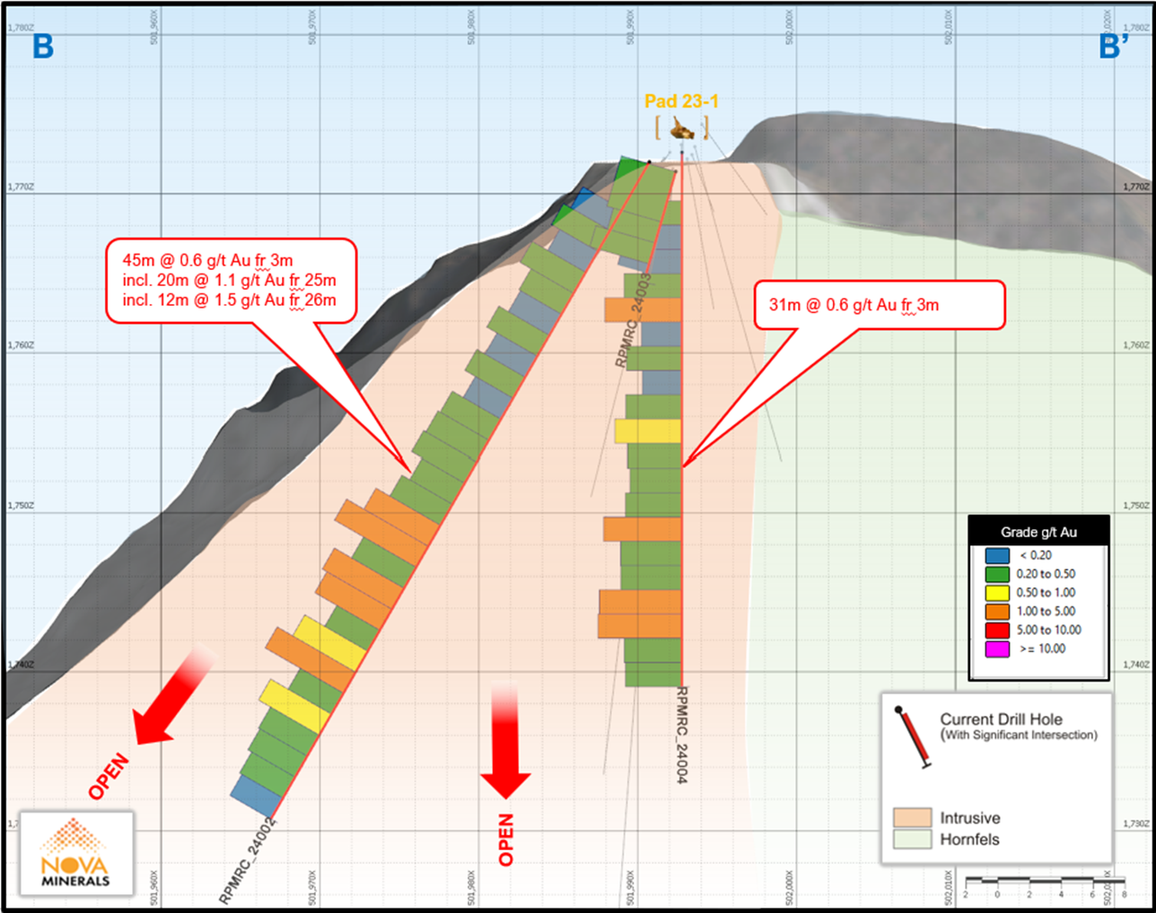 RPM North Section B-B’_270azi showing continuity of mineralization