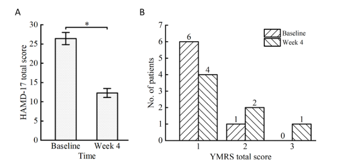 Figure 1 Clinical outcomes. (A) The mean HAMD-17 total scores significantly decreased from baseline to week 4. The error bars represent the SD. The asterisk (*) indicates a statistically significant difference with p<0.05. (B) Total YMRS scores at baseline and week 4. HAMD-17, 17-item Hamilton Rating Scale for Depression; No. number; SD, standard deviation; YMRS, Young Mania Rating Scale.