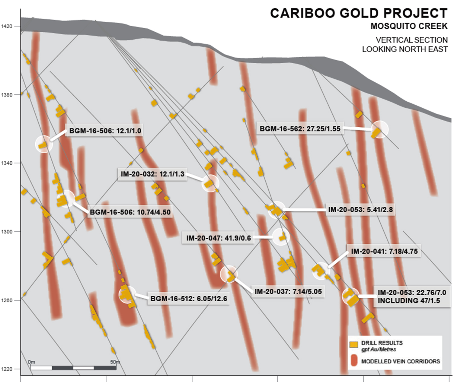 Figure 3: Mosquito Creek drill hole cross section IM-20-053