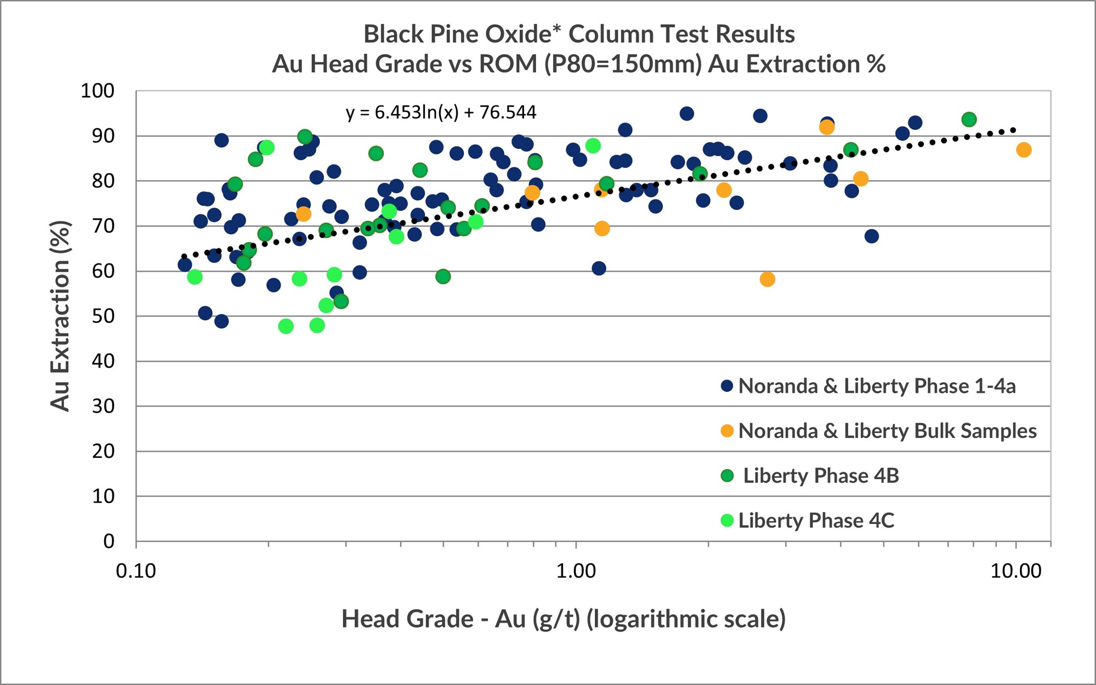 Black Pine Oxide Column Test Results – All Phases