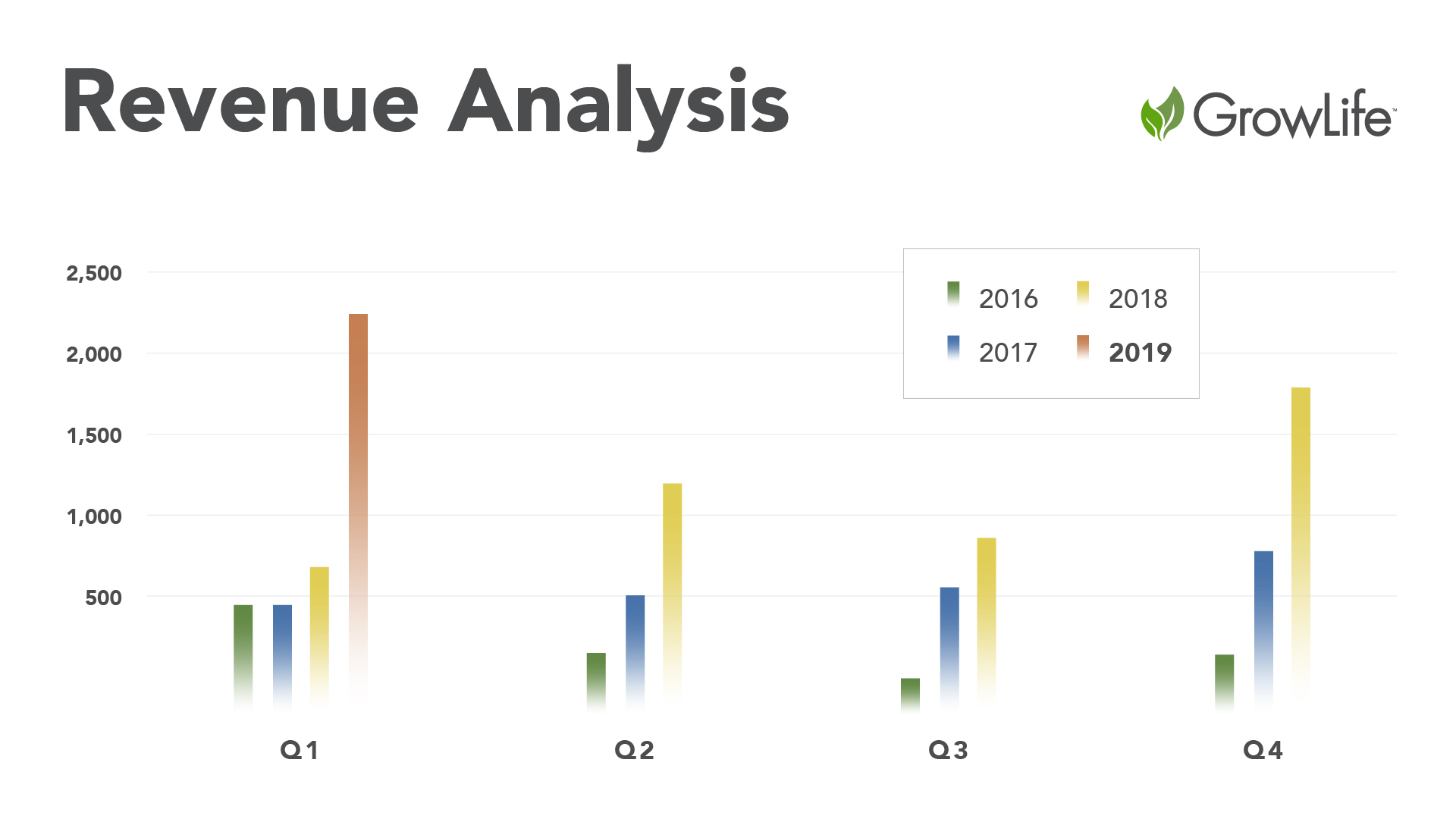 Growlife Graph_Revenue_5-1-19