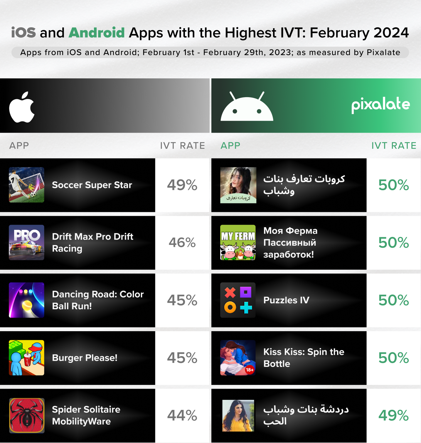 Top Mobile Apps Impacted by IVT - February 2024