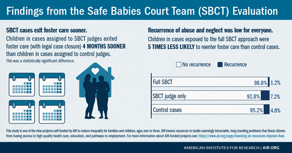 A new evaluation from the American Institutes for Research (AIR) provides evidence that using the Safe Babies approach can improve outcomes for children in foster care. "The Safe Babies Court Team Evaluation: Changing the Trajectories of Children in Foster Care," funded and conducted by AIR, found that babies whose cases were randomly assigned to judges that used the Safe Babies Court Team approach exited foster care sooner than cases assigned to judges who were not trained in the approach (control judges).