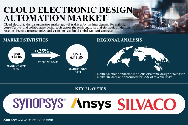 Cloud Electronic Design Automation Market