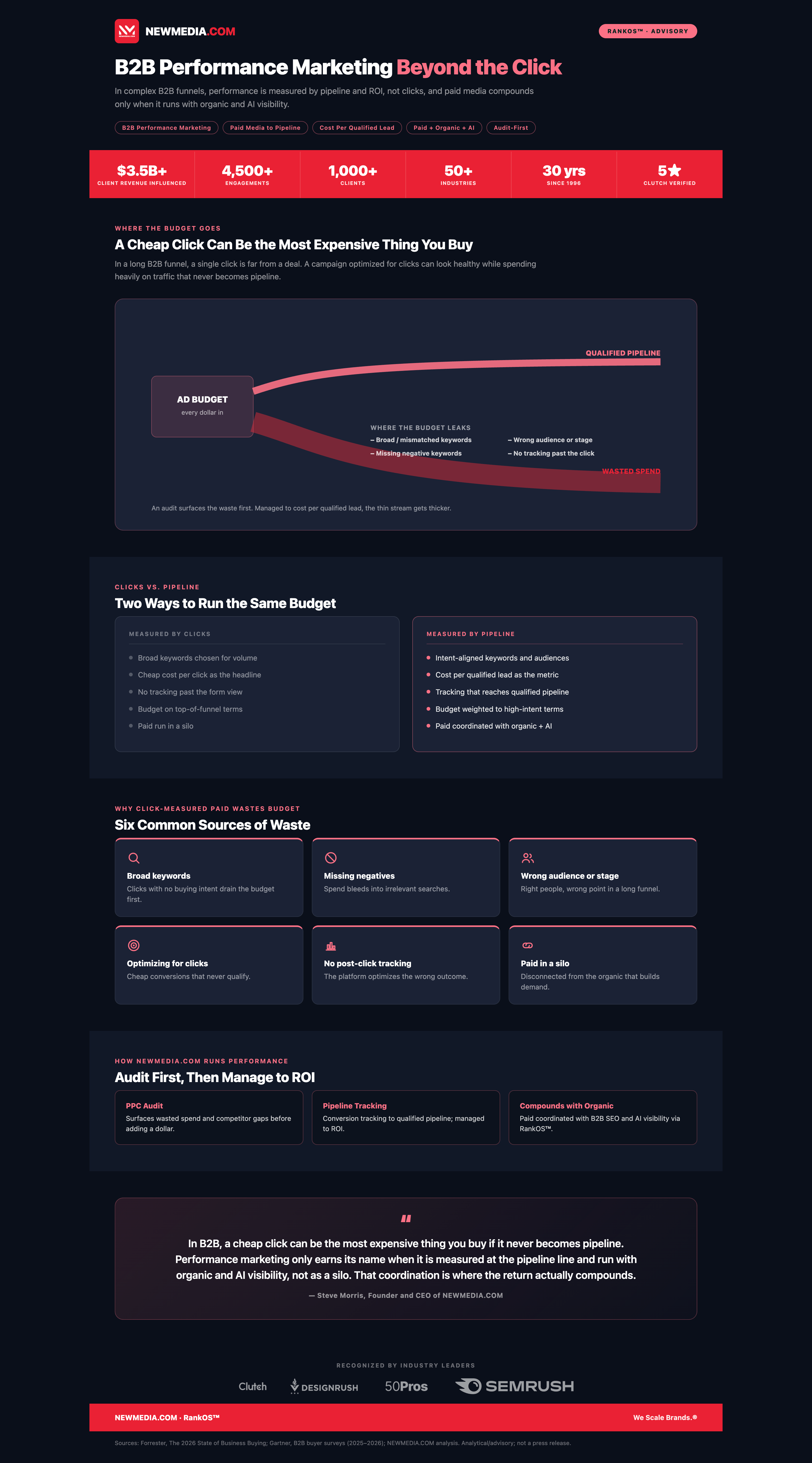 Infographic: B2B performance marketing measured by pipeline not clicks, compounding with organic and AI visibility.