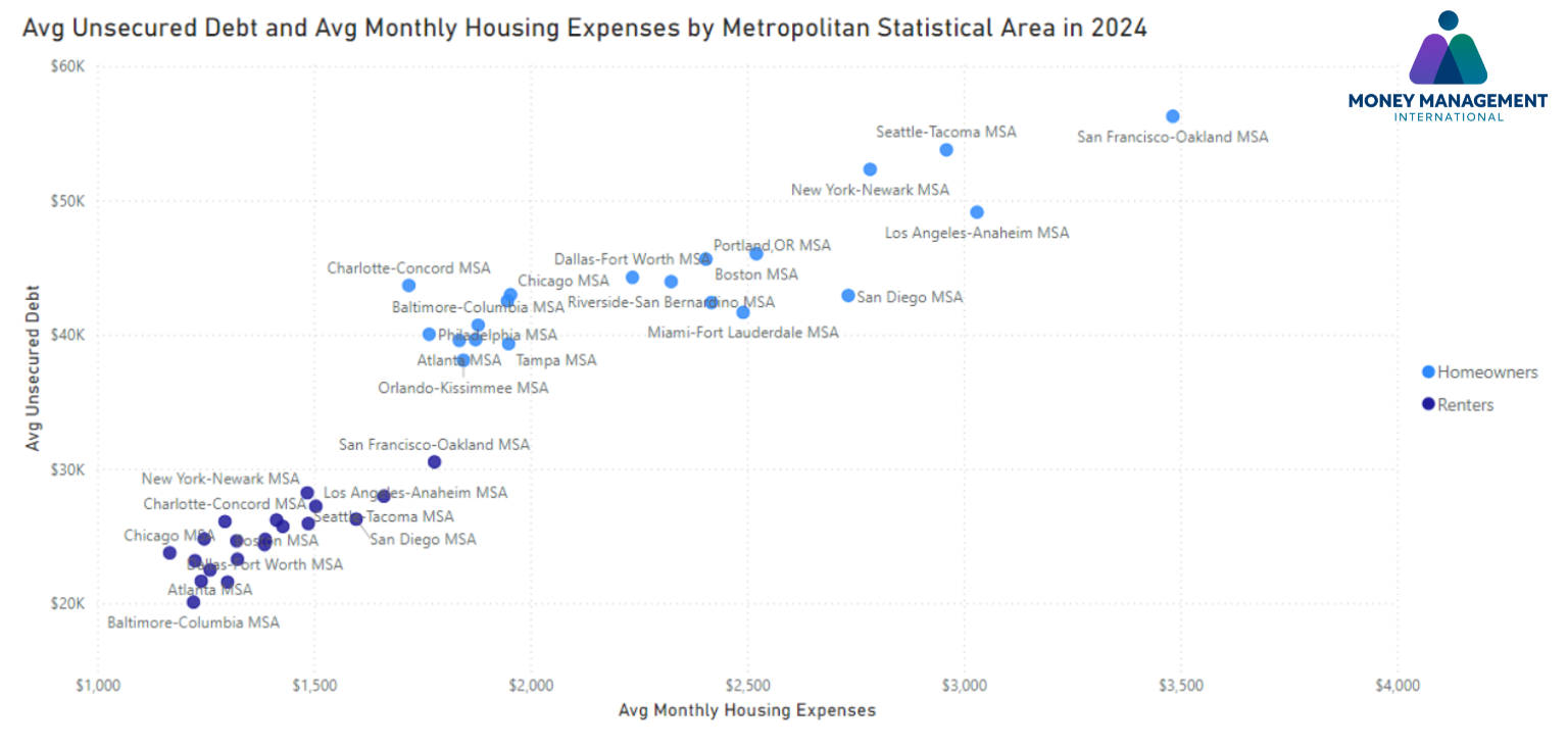 Average Unsecured Debt and Average Monthly Housing Expenses by MSA 2024