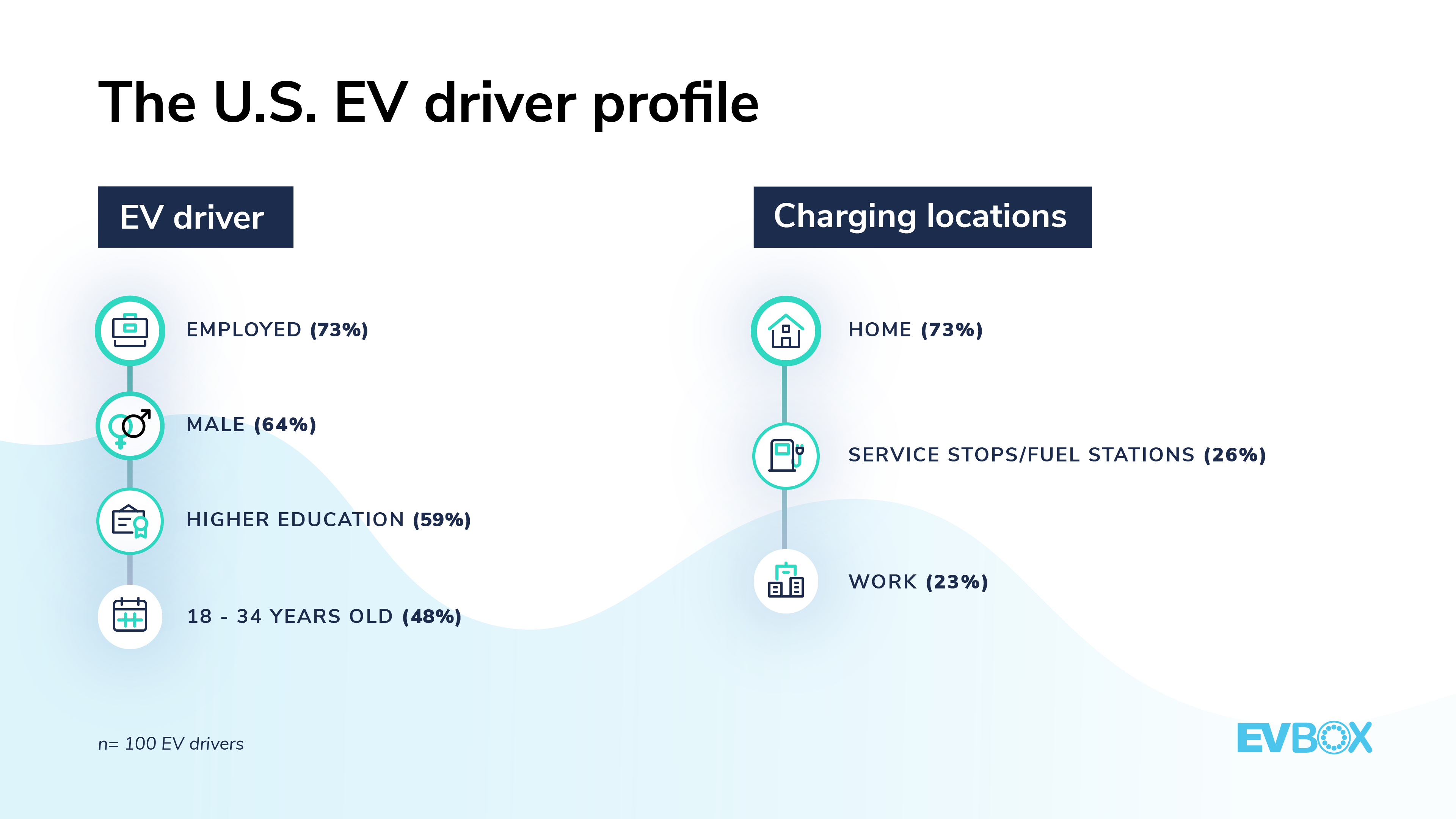 The EVBox Mobility Monitor – U.S. EV driver profile
