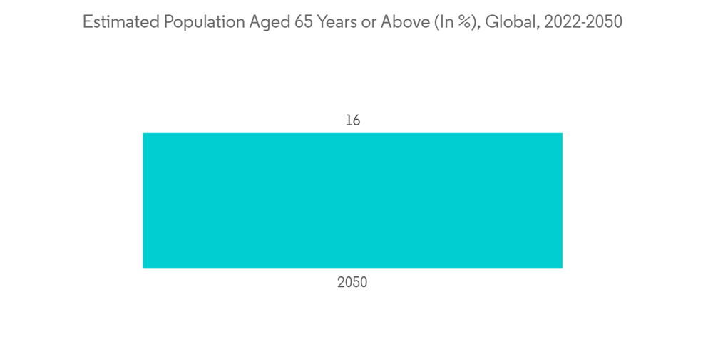 Antinuclear Antibody Test Market Estimated Population Aged 65 Years Or Above In Global 2022 2050