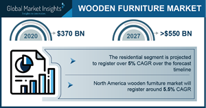 Wooden Furniture Market size to exceed $550 Bn by 2027