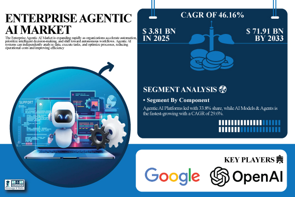 Enterprise Agentic AI Market