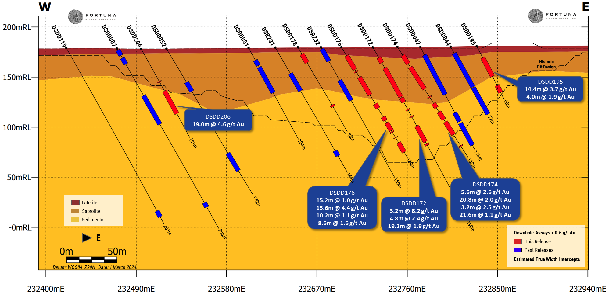 Area D cross-section showing select recent results (looking north)