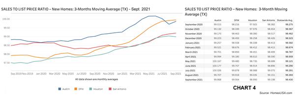 Chart 4: Texas Sales-to-List-Price Ratio – Sept. 2021