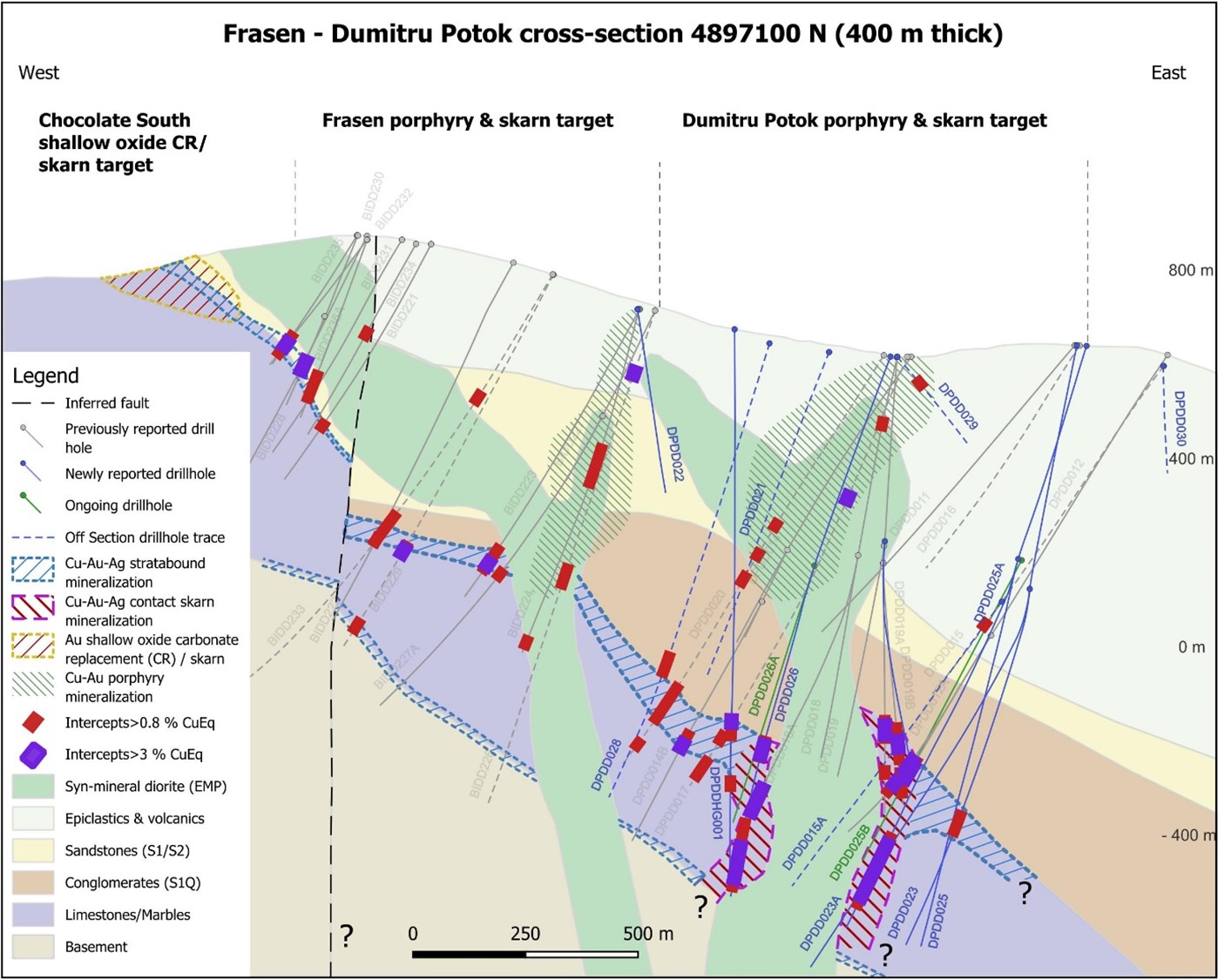 Cross section looking north at the Frasen and Dumitru Potok targets, located approximately one kilometre north of the Čoka Rakita deposit, showing scout drilling, the conceptual geology model and interpretation of target mineralization styles.