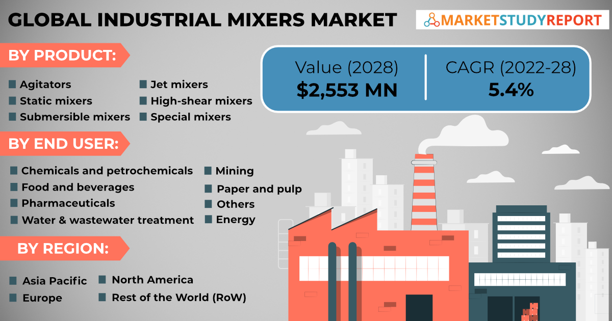 Worldwide industrial mixers market size to witness 5.4