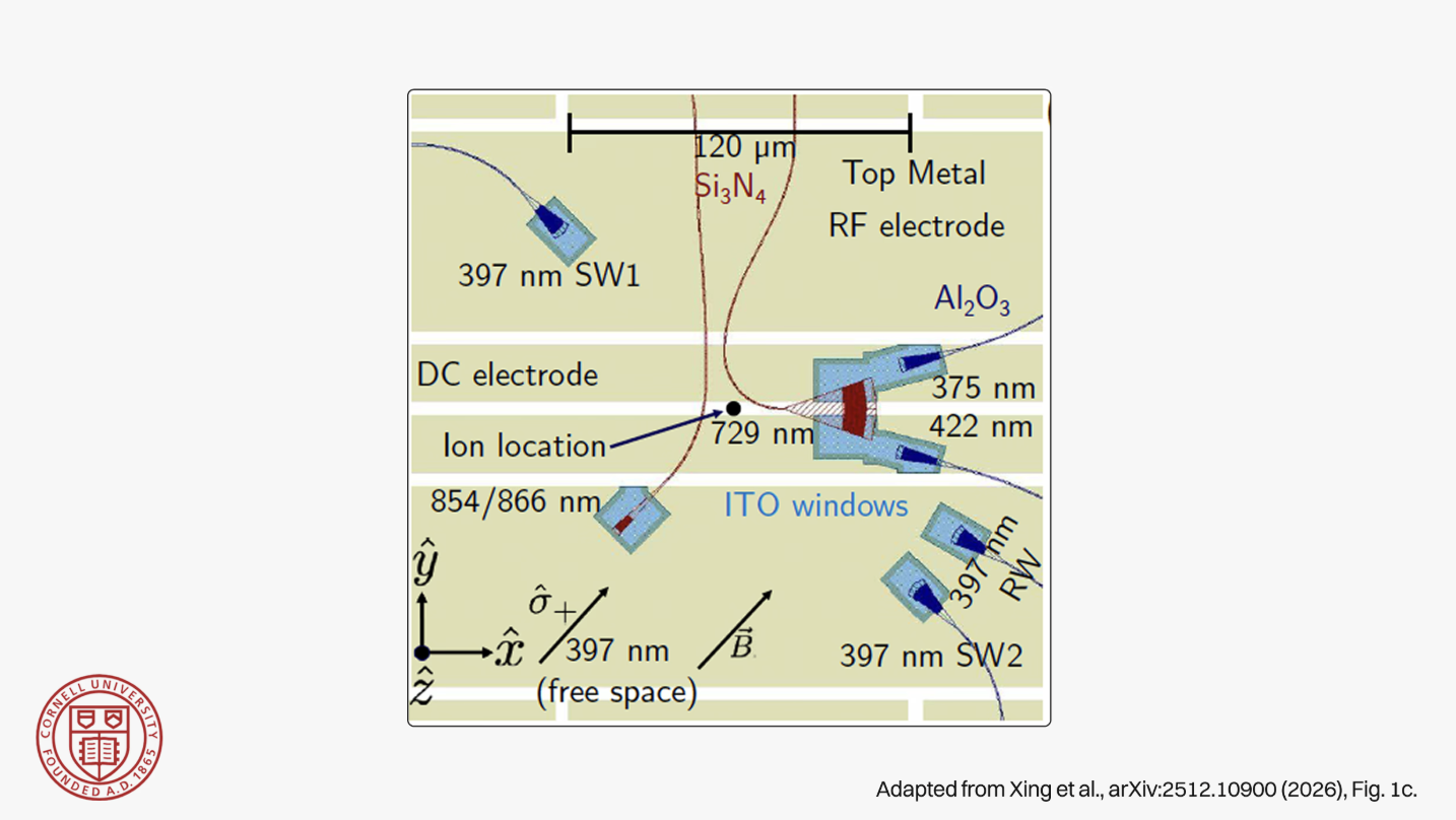 Nullspace ES Use in Cornell University Ion Trap Experiment: A look at how Karan Mehta's group at Cornell uses Nullspace ES in the trap design workflow behind their first experimental demonstration of standing-wave EIT cooling.
