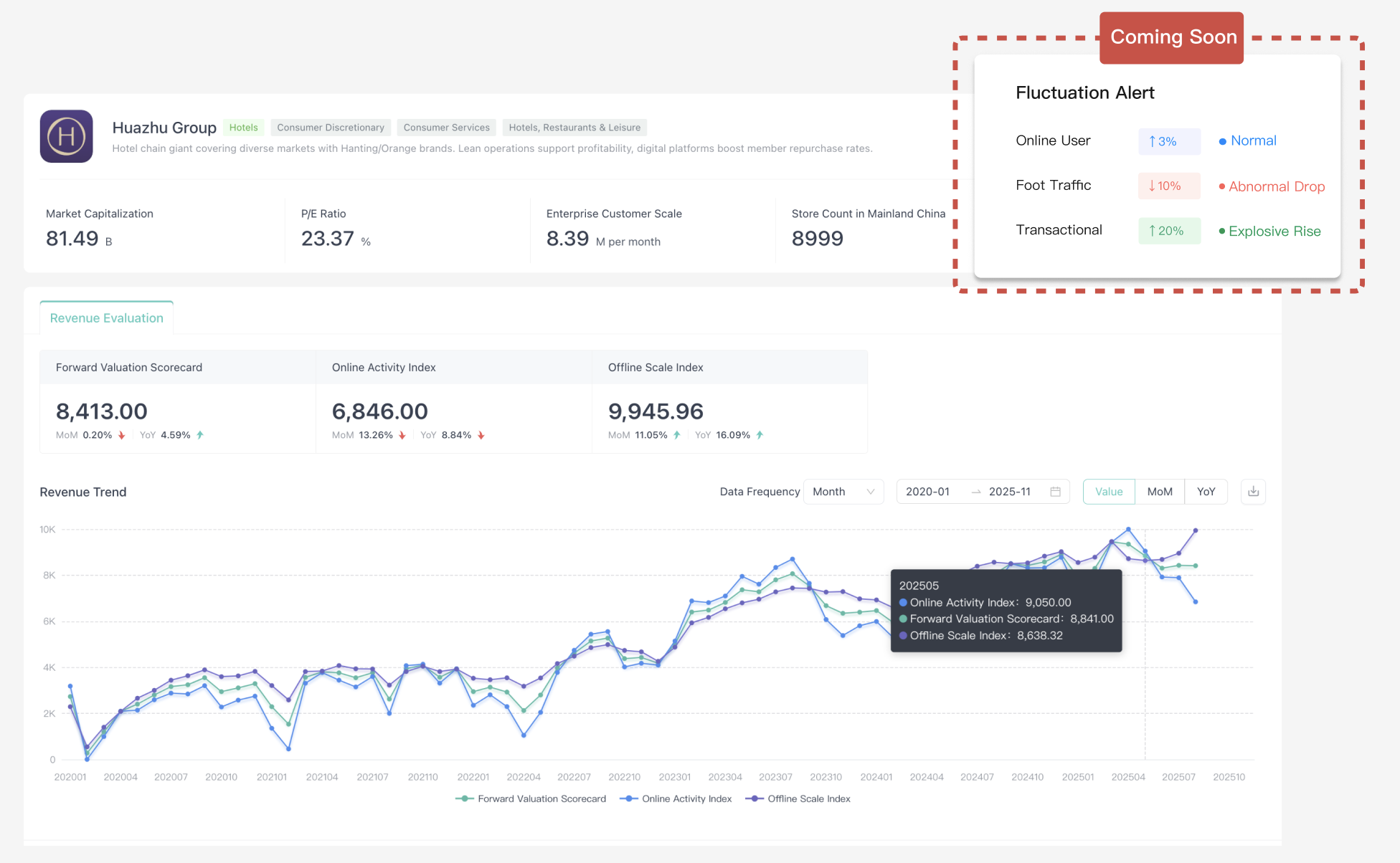 Huazhu Group’s offline traffic index