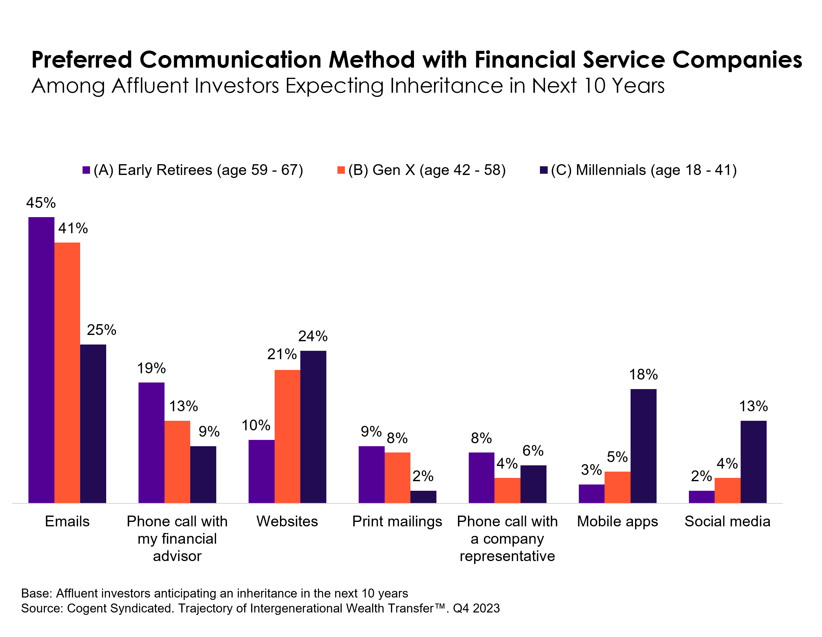 Preferred Communication Method with Financial Service Companies