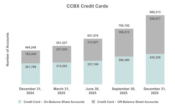 CCBX Credit Cards