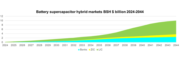 Battery Supercapacitor Hybrid Markets BSH $ Billion 2024-2044