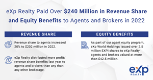 Revenue share to agents increased 20% to $202 million in 2022. eXp Realty distributed more profit/revenue share benefits last year to agents and brokers than any other real estate brokerage model or platform. As part of our agent equity program, eXp World Holdings issued over 2.5 million EXPI shares to eXp Realty agents and brokers valued at more than $42.5 million.