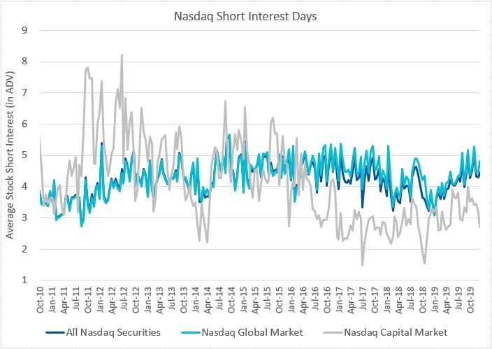Nasdaq Short Interest Days