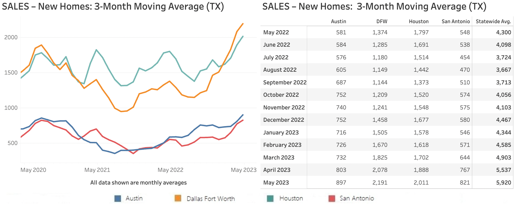 Chart 2: Texas New Home Sales