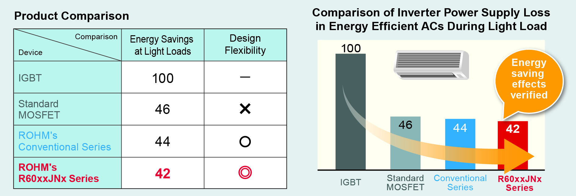 Product Comparison and Comparison of Inverter Power Supply Loss in Energy Efficient ACs During Light Load