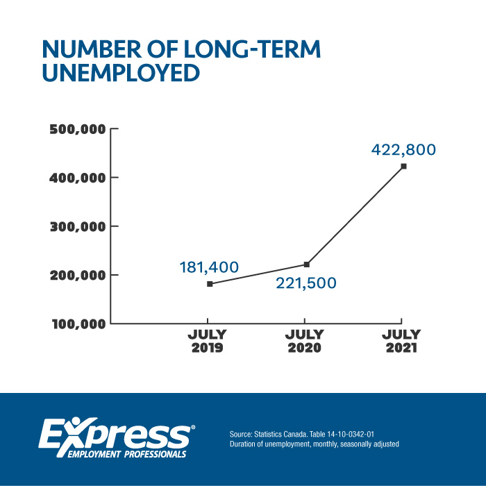 Number of Long Term Unemployed
