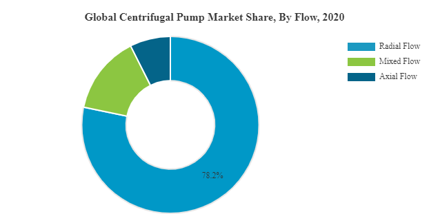 Centrifugal Pump Market Share