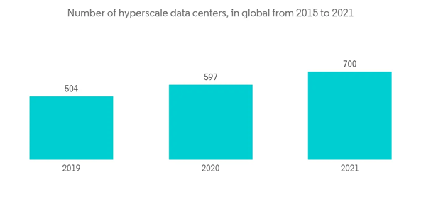 Saudi Arabia Cybersecurity Market Number Of Hyperscale Data Centers