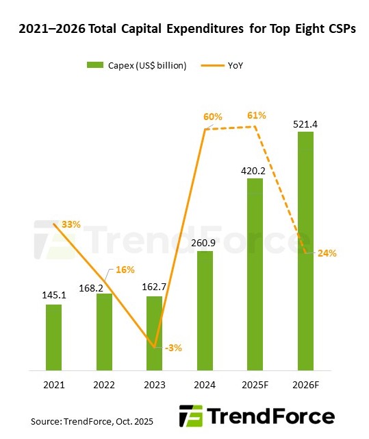 CSP CapEx to Soar Past US$520 Billion in 2026, Driven by GPU Procurement and ASIC Development, Says TrendForce