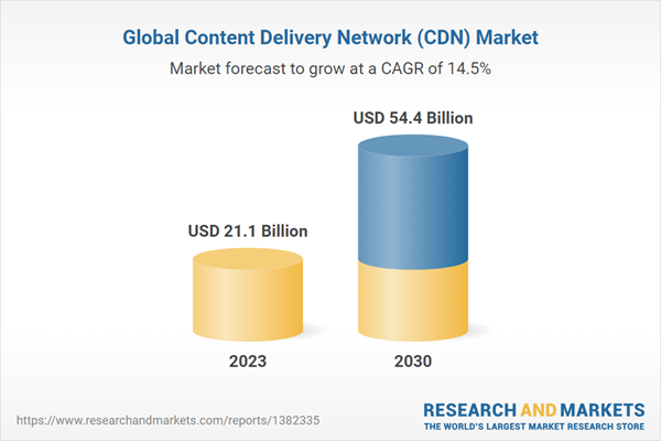 Global Content Delivery Network (CDN) Market