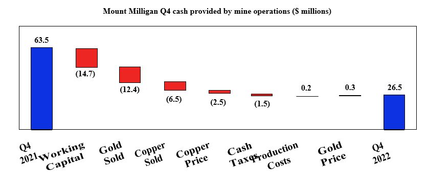 Mount Milligan Q4 cash provided by mine operations ($ millions)