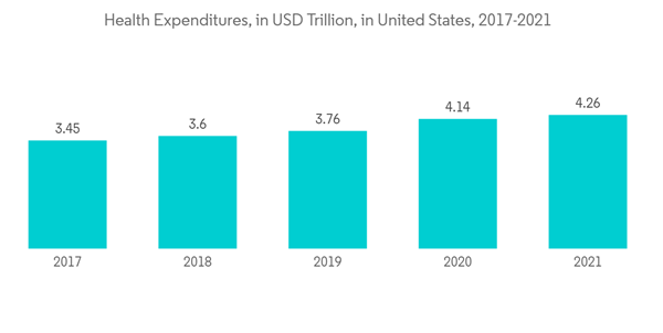 Rutile Market Health Expenditures In U S D Trillion In United States 2017 2021