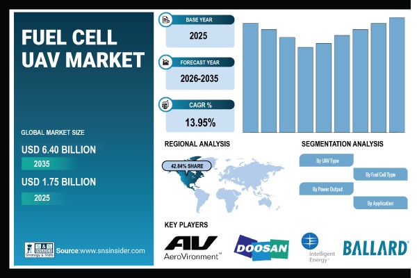 Fuel Cell UAV Market
