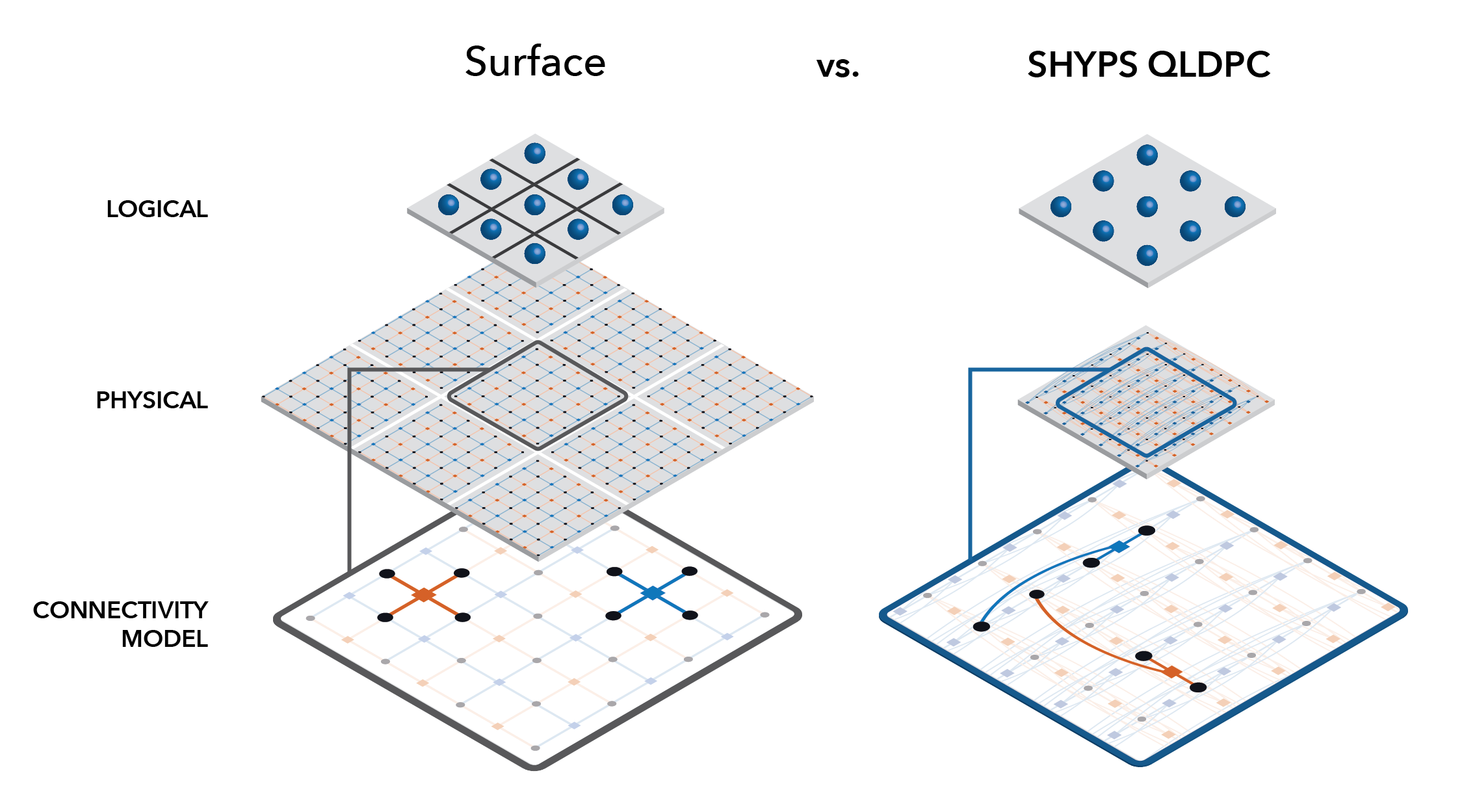 Photonic’s Breakthrough Demonstration of Efficient QLDPC Logic Published in Nature Communications